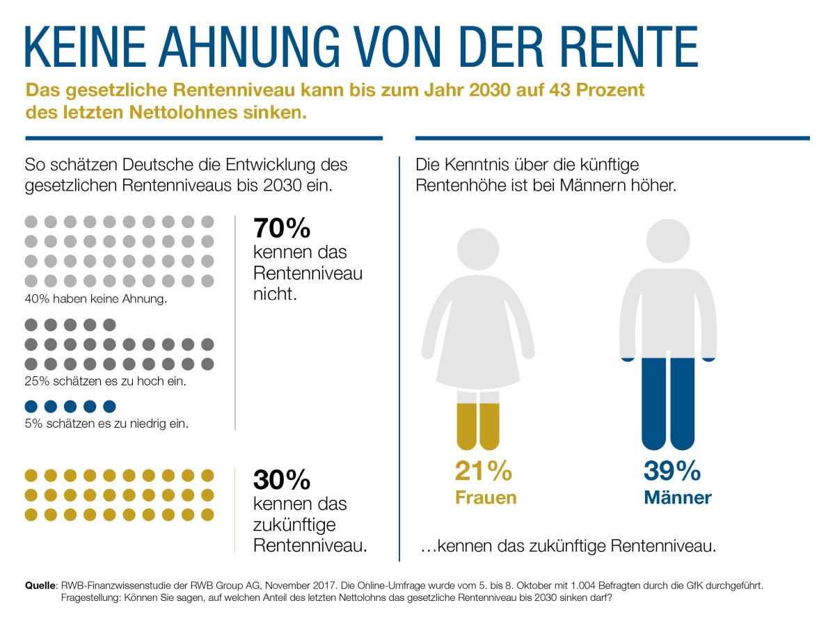 RWB-Finanzwissenstudie: Deutsche schätzen zukünftiges Rentenniveau falsch ein